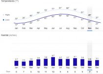 Clearfield County, Pennsylvania Weather by Month