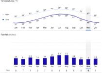 Dillon County, South Carolina Weather by Month