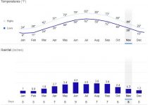Dunn County, Wisconsin Weather by Month