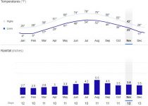Franklin County, New York Weather by Month