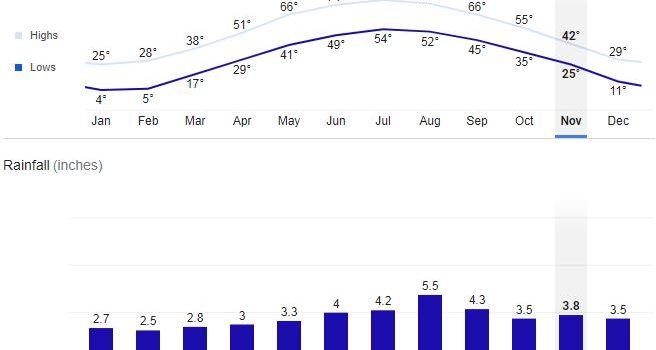 Franklin County, New York Weather by Month