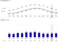 Harrison County, West Virginia Weather by Month